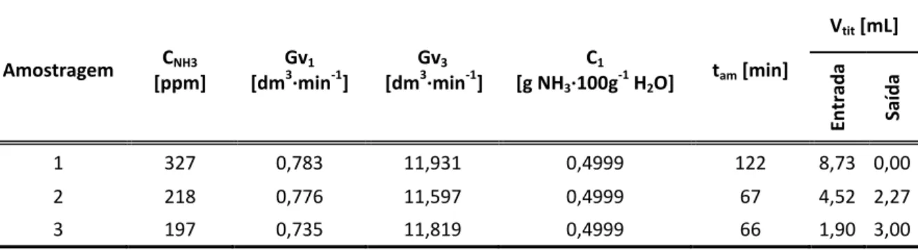 Tabela 3.11 - Exemplo de dados para o cálculo da concentração de NH 3  no efluente gasoso do  biofiltro  Amostragem  C NH3 [ppm]  Gv 1   [dm3 ∙min -1 ]  Gv 3 [dm3 ∙min -1 ]  C 1   [g NH 3 ∙100g -1  H 2 O]  t am  [min]  V tit  [mL]  Entrada Saída 1  327  0,