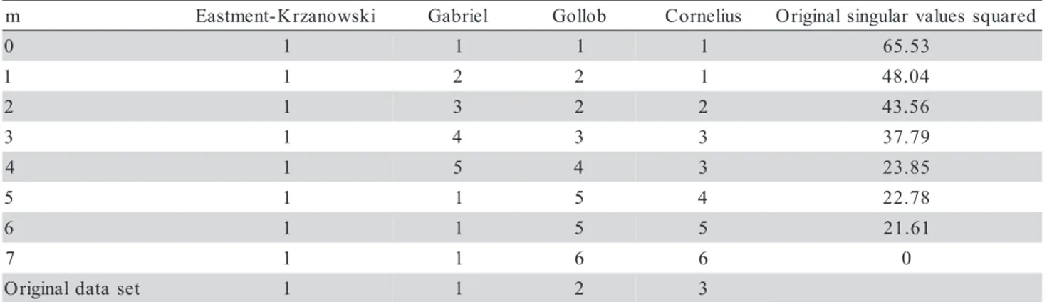 Table 4 - Modal number of AMMI multiplicative terms chosen by the Eastment-Krzanowski, Gabriel, Gollob and Cornelius methods; 100 repetitions of simulated data based on Trial 3 results in Cornelius &amp; Crossa (1999), three large singular values and the r