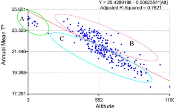 Figure 9 - Scatterplot of annual mean temperatures as a function of latitude.