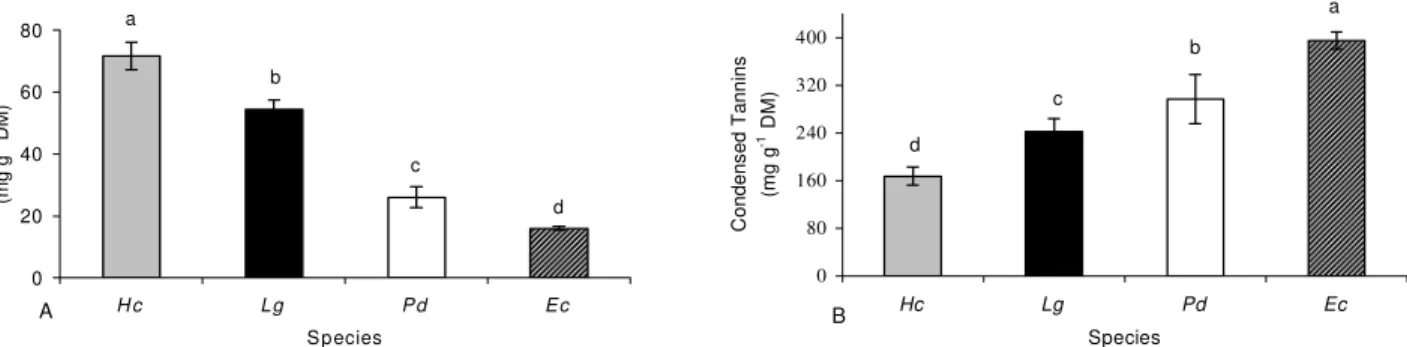 Figure 1 - Concentration of phenolic compounds (A – total phenolics and B – condensed tannins) expressed on a dry mass (DM) basis in mature green leaves of arboreal legumes: Hc - Hymenaea courbaril (semideciduous), Lg - Lonchocarpus guilleminianus (semidec