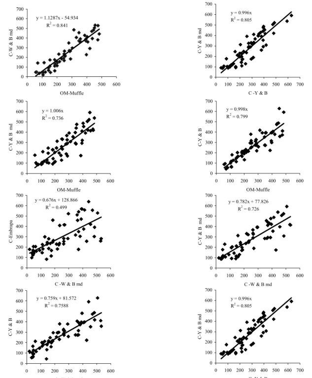 Figure 1 - Dispersion diagrams relating methods for carbon and organic matter (g kg -1 ) determination in Brazilian Histosols and soils with histic horizon.