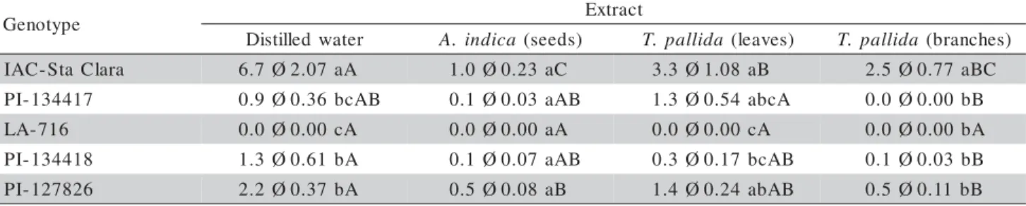 Table 2 - Mean number (± SE) of B. tabaci biotype B eggs/cm 2  72 h after infestation on three leaflets of tomato genotypes sprayed with selected plant extracts.