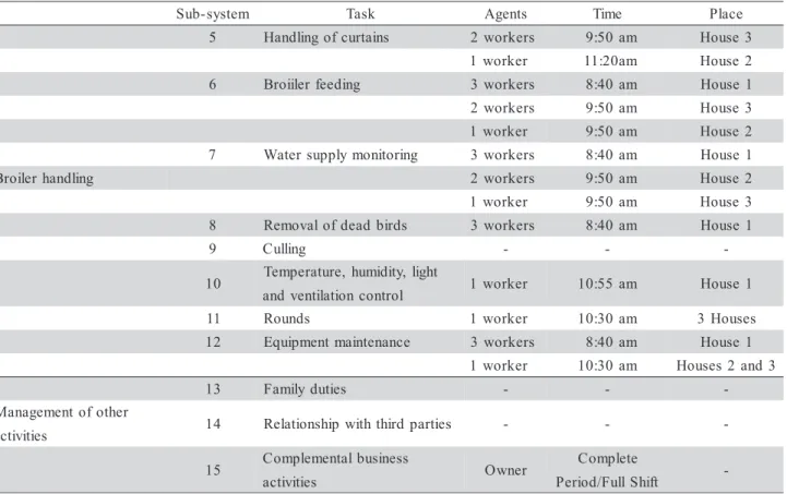 Table 3 - Daily activity report during a work period of a Totally Familial (TF) broiler operation.