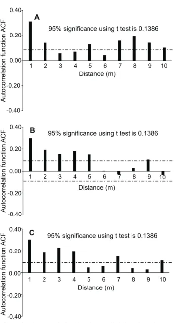 Figure 3 - Autocorrelation functions (ACF) for soil and water content data sets for dates of: (A) MW 1  (04/24/2003);