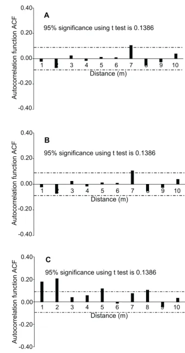 Figure 10 - Autocorrelation functions ACF for soil bulk density (ρ s ) data sets for dates: (A) MD 1  (07/04/2003); (B) MD 2  (07/18/2003); and (C) MD 3  (08/02/2003).