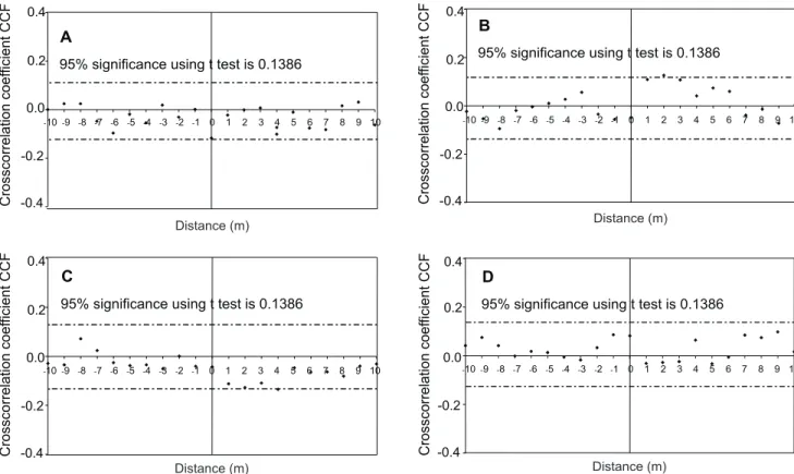 Table 3 - Comparison among the soil bulk density ρ s  mean values (Mg m -3 ) for each date along all studied period using the Duncan statistical test at the 5%