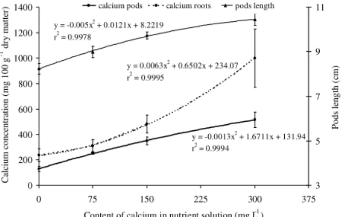 Figure 1 - Relationship between calcium amount in nutrient solution and pod and root calcium concentrations, and pod length of the snap bean cultivar UEL 1.