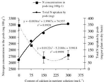 Table 1 - Calcium concentration in shoot (leaves and stems) of the snap bean cultivar UEL 1 grown with increasing calcium concentrations.