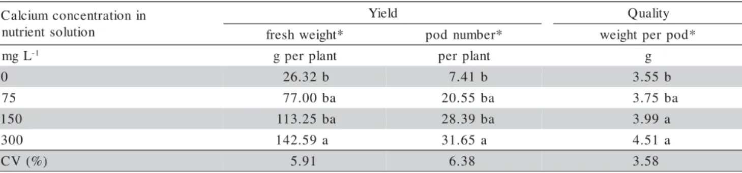 Table 3 - Pod yield and quality of snap bean cultivar UEL 1 grown with increasing calcium concentrations.