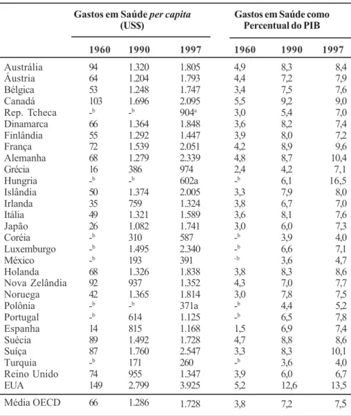 Tabela 1 - Gastos de Saúde em Vinte e Nove Países, 1960, 1990 e 1996
