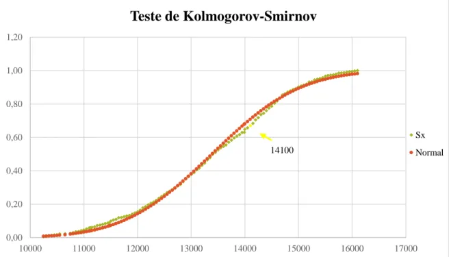 Figura 15: Representação gráfica do teste de Kolmogorov-Smirnov ao conjunto de dados. 