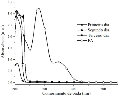 Figura 20 – Espetro ótico do FA (em DMSO) e das amostras de água recolhida nos três  dias de diálise