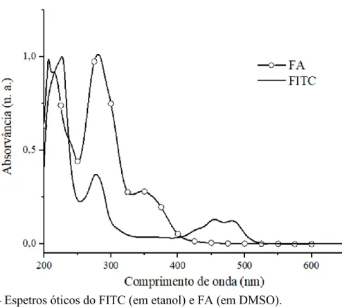 Figura 24 – Espetros óticos do FITC (em etanol) e FA (em DMSO). 