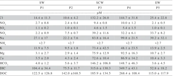 Table 3 - Mean concentration of cations and anions for savanna (SW – P1 and P2), sugar cane (SCW – P3 and P4) and eucalyptus (EW – P5) watersheds (n = 12) (mean ± sd) (n = 12).