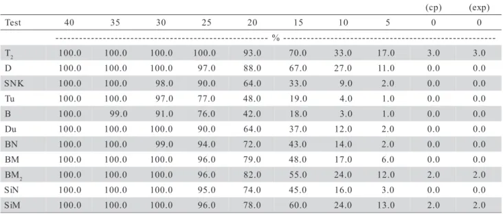 Table 2 - Power of different statistical tests for Group 1, resultant of simulation of 100 experiments containing twelve treatments, six replications, CV = 10%, for differences of 40%, 35%, 30%, 25%, 20%, 15%, 10%, 5% and 0%, in comparison with a control.