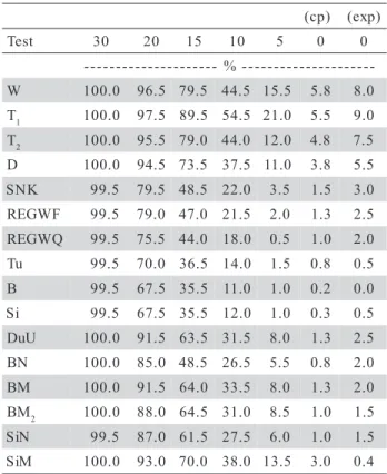 Table 5 - Power of different statistical tests for Group 3, resultant of simulation of 400 experiments containing 8 treatments, 4 replications, CV = 10%, for differences of  30%, 20%, 15%, 10%, 5% and 0%, in comparison with a control.