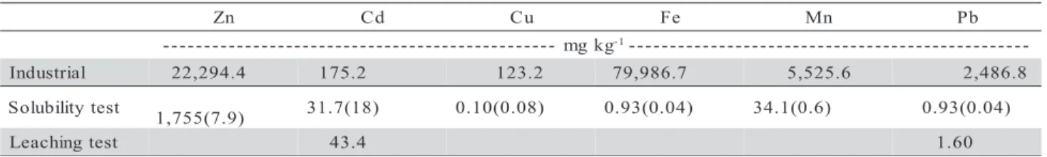 Table 2 - Heavy metal concentration and pH in amendments.