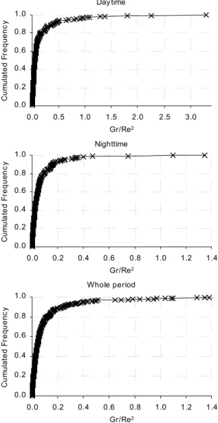Figure 2 - Cumulated frequency of Gr/Re 2  for daytime, nighttime and whole period.