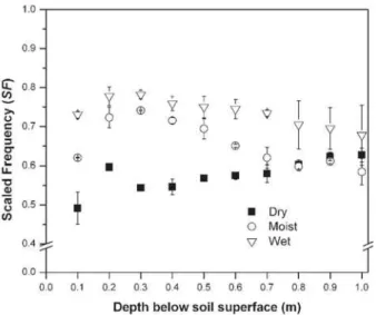 Figure 2 - Scaled Frequency (SF) through the soil profile (0.1-1.0 m) under three soil moisture levels (dry, moist, saturated)