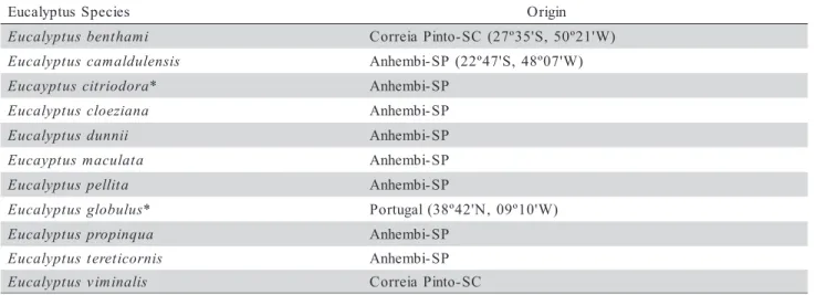 Table 1- Selected Eucalyptus species used in the study.