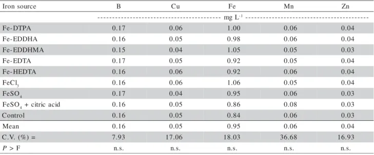 Table 8 - pH values, CE and macronutrient concentrations in the substrate, at end of experiment, of the rootstocks Cleopatra mandarin, Rangpur lime, Swingle citrumelo and Poncirus trifoliata, in cone-tainers of 56 cm 3 