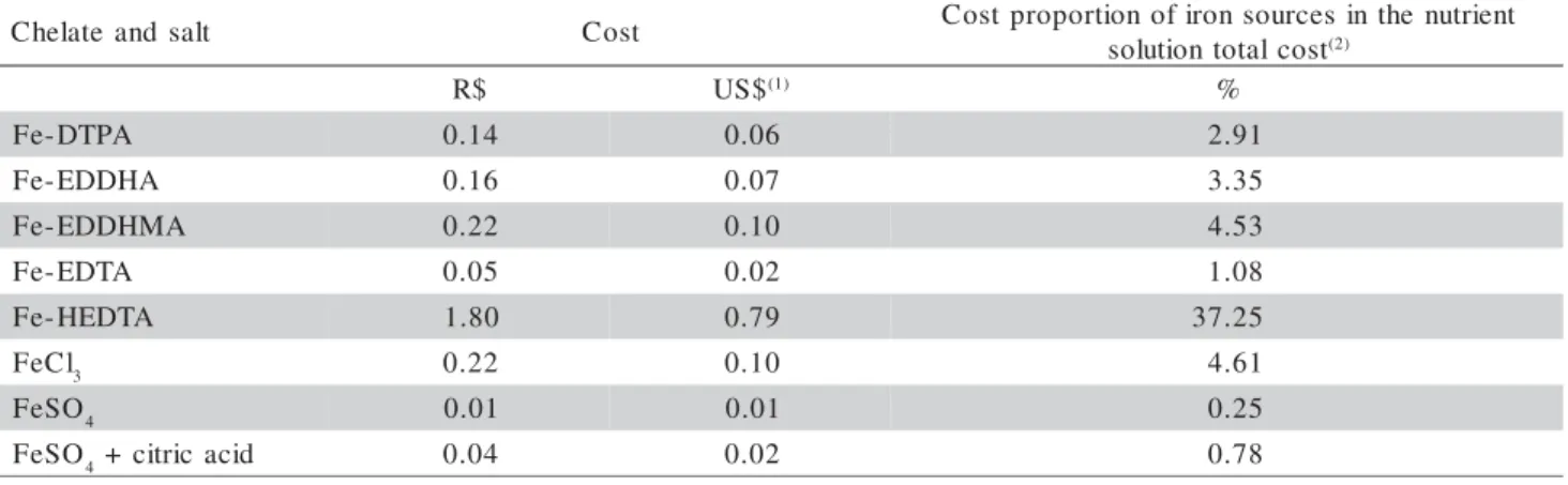 Table 10 - Cost and percentile participation of salts and chelates in the nutrient solution total cost for the production of 1,000 citrus seedlings.