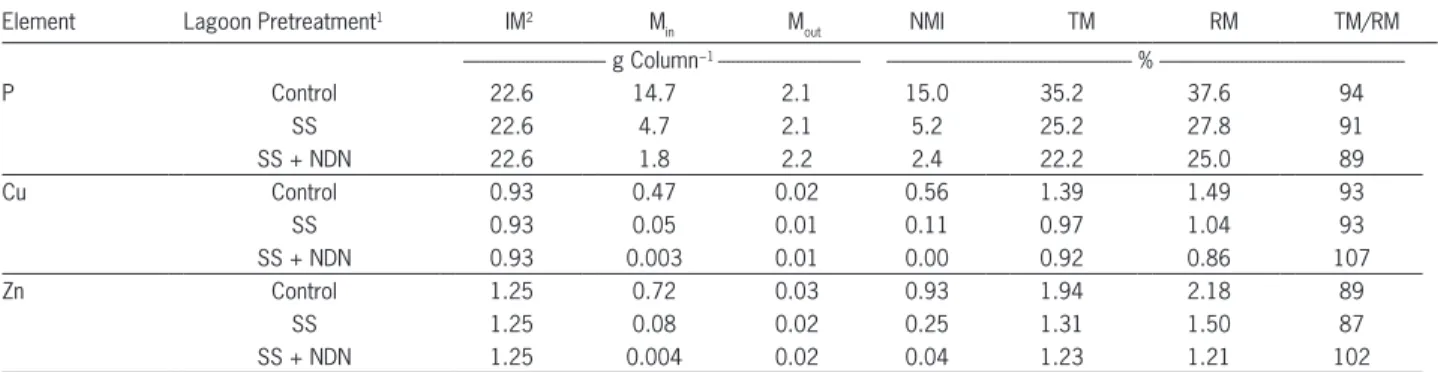 Table 4 − Total initial mass, mass flow, and recovered mass of P, Cu, and Zn for the treatments applied in the lagoon column experiment (liquid  + sludge).