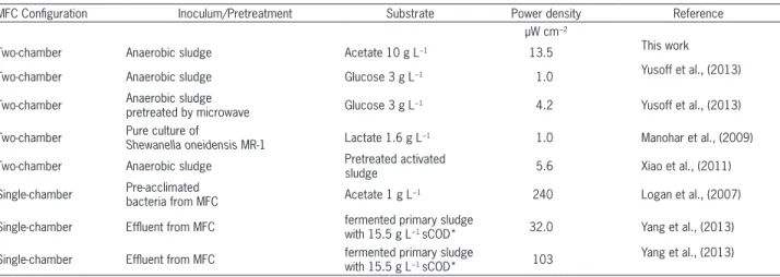 Table 1 compares the MFC configurations, power  densities, substrates, and sources of inoculum described  in this work and reported in recent studies in the  litera-ture
