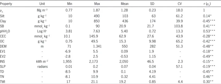 Table 3 − Accuracy of PTFs for ρ b  derived using MLR for the whole dataset and data grouped according to major soil classes and horizons using  leave-one-out and validation dataset.
