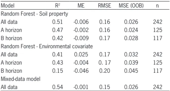 Table 5 − Accuracy of PTFs for ρ b  developed with RF using soil  properties respectively environmental covariates and mixed-data  model MLR model.