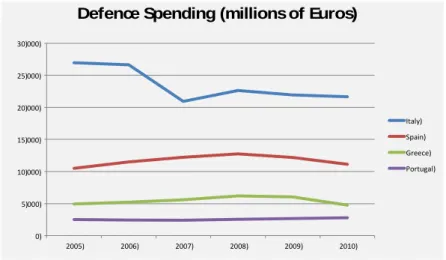 Table 1. Defence Spending (millions of Euros)