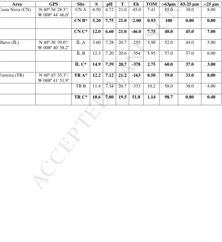 Table 1. GPS coordinates of the three sampling areas and sediment physical-chemical 