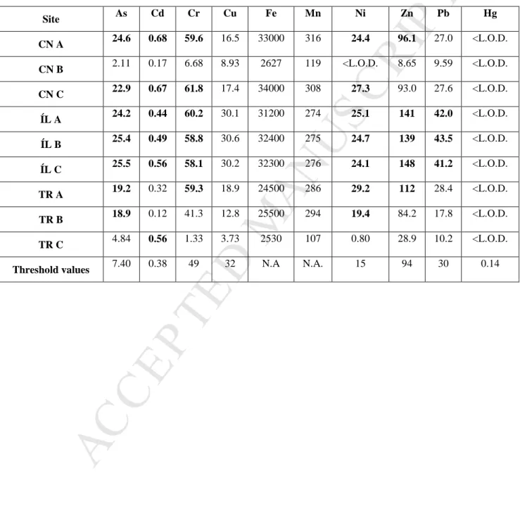 Table 2. Whole sediment contamination (mg/kg d.w.).  L.O.D. = Limit of detection.  