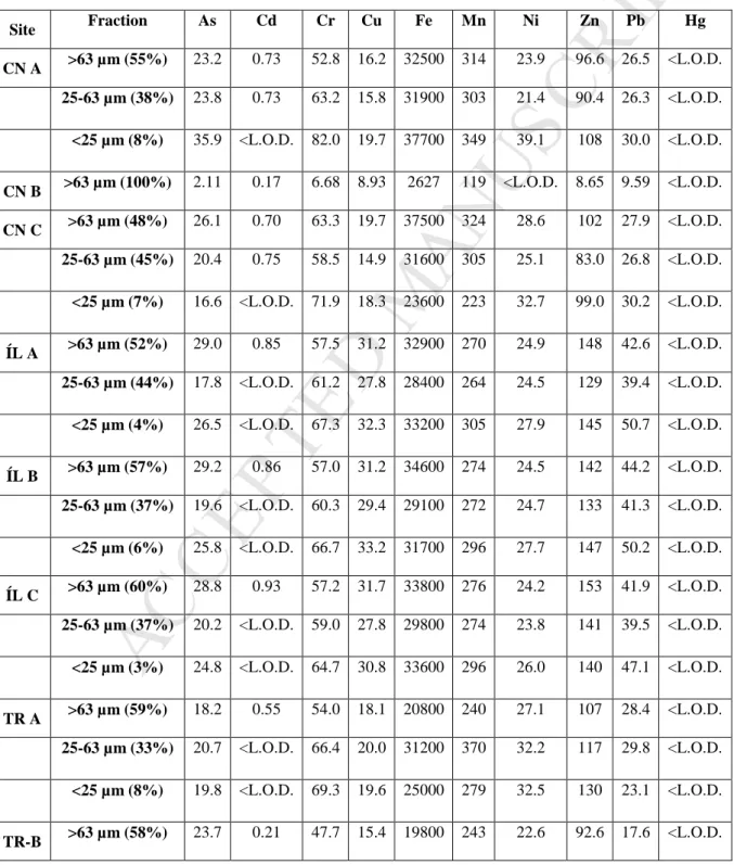 Table 3. Total element content in each granulometric fraction, expressed in mg/kg (d.w.)