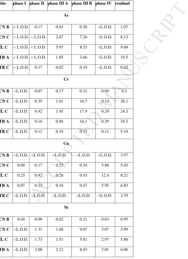 Table 4. Total element content in each geochemical speciation phase, expressed in mg/kg (d.w.)