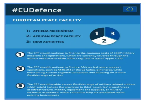 Figura 11 – European Peace Facility 
