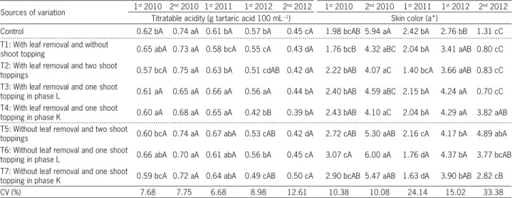 Table 4 − Mean values of titratable acidity and skin color, evaluated by the component a*, of the berries of Syrah grape subjected to treatments  of leaf removal and shoot topping in five crop seasons in the period from 2010 to 2012, Casa Nova, Bahia, Braz