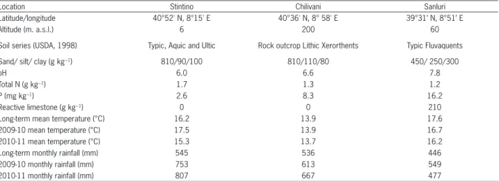 Table 1 − Main soil characteristics and annual mean temperatures and rainfall over the experimental years at the three experimental locations.