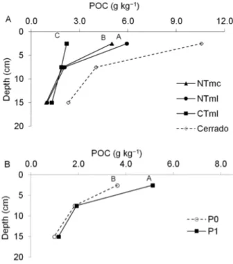 Figure 2 − Distribution of particulate organic carbon (POC) as a  function of soil depth of an Oxisol under different management  systems (A) (conventional tillage system with millet – CTml,  no-tillage system with millet – NTml, no-no-tillage system with 