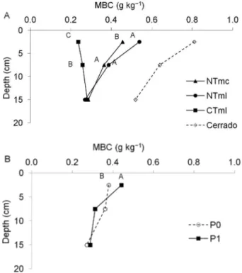 Figure 3 − Distribution of light organic matter carbon as a function  of soil depth of an Oxisol under different management systems  (conventional tillage system with millet – CTml, no-tillage system  with millet – NTml, no-tillage system with velvet bean 
