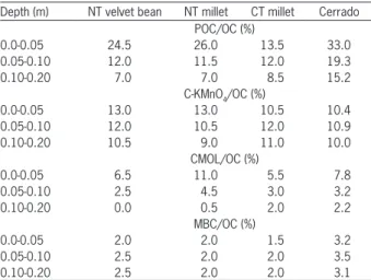 Table 3 – Pearson correlation coefficients between labile fractions of  soil organic carbon at the 0.0-0.20 m depths (weighted average of  the assessed layers), regardless of the system and P application  rate.