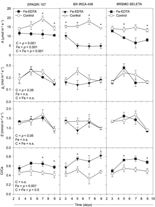 Figure 2 − The net photosynthetic rate (A), stomatal conductance (g s ), transpiration (E) and Ci/Ca ratio of three rice cultivars over the time of  exposure to 7 mM Fe-EDTA (closed symbols) or control (open symbols) treatments in a nutrient solution