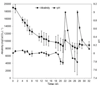 Figure 3 − Changes in pH and alkalinity of digestate along the  experimental period. The pH was corrected on days 21 and 27