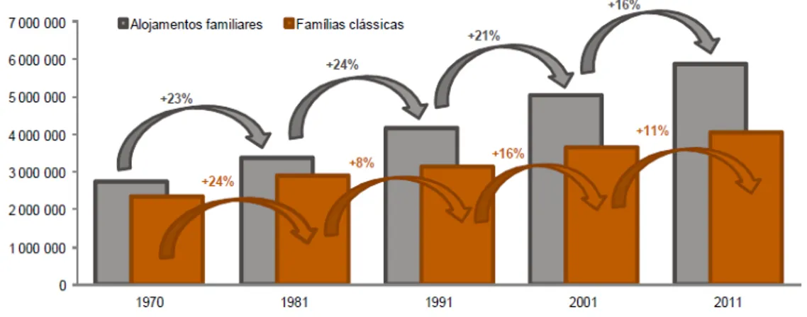 Figura 3: Evolução do Número de Alojamentos Familiares e de Famílias Clássicas em Portugal  Fonte: INE (2011)