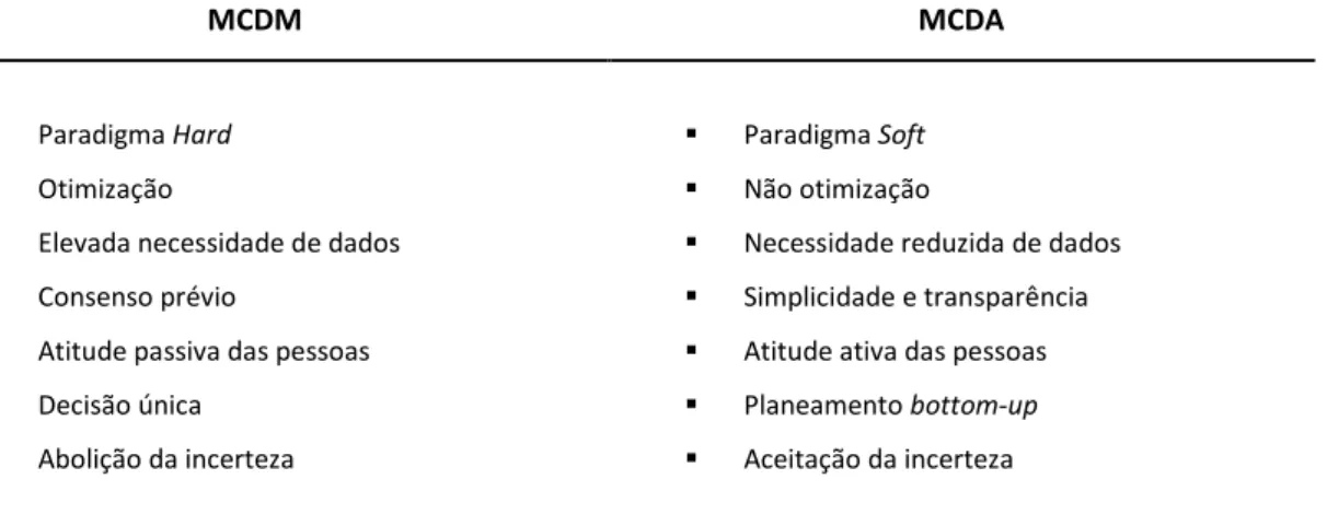 Tabela 3: Comparação das Abordagens MCDM e MCDA  Fonte: Dias (2012: 30). 