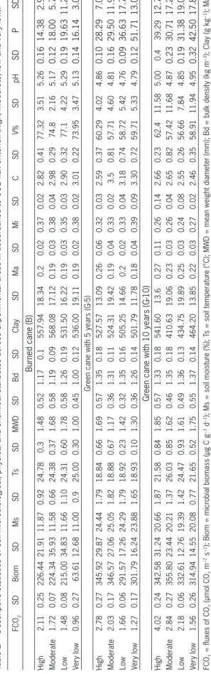 Table 2 − Descriptive statistics of soil microbiological, physical and chemical attributes across experimental areas in accordance to CO2 flux criterion (high, moderate, low and very low)