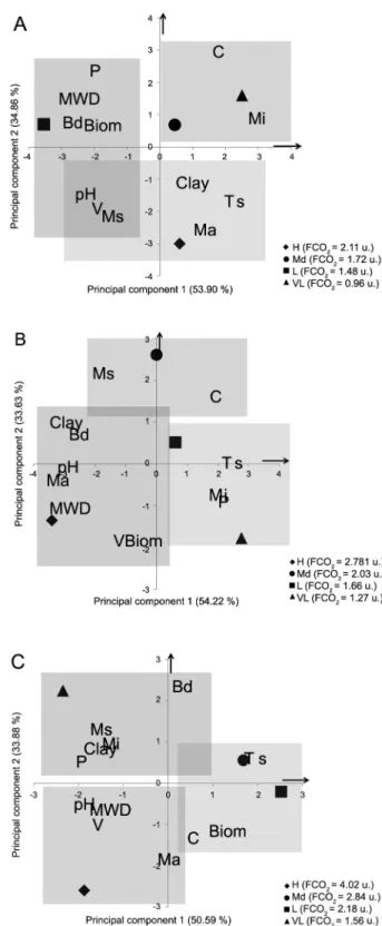 Figure 3 − Two-dimensional representation of the principal  components 1 and 2 (biplot) in areas of B (A), G-5 (B) and G-10 (C),  with the description of high (H), moderate (Md), low (L) and very  low (VL) CO 2  fluxes