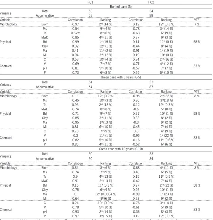 Table 3 − Variance data of the principal components PC1 and PC2 with correlation and ranking of importance of the microbiological, physical  and chemical soil attributes.