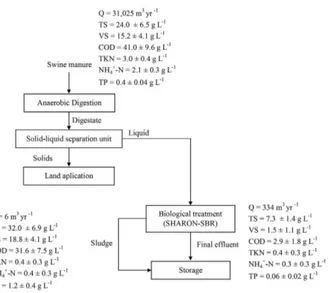 Figure 2 − Diagram of an on-farm treatment plant based on anaerobic  codigestion and energy production in Cataluña, (Spain) (Case 2)