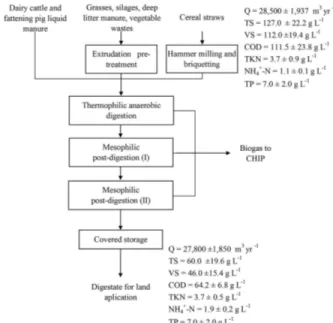 Figure 6 − Diagram of a collective treatment and management plant  based on energy production and nitrogen removal in Lombardy,  (Italy) (Case 6)